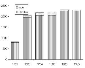 Jüdische Bevölkerung